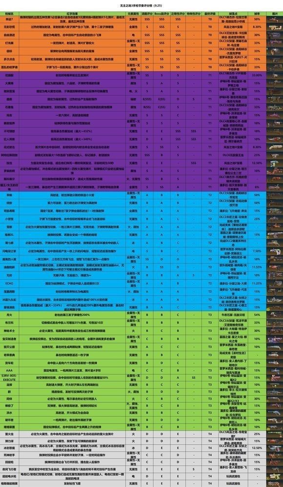 《无主之地3》武器选择推荐 全武器强度排行榜