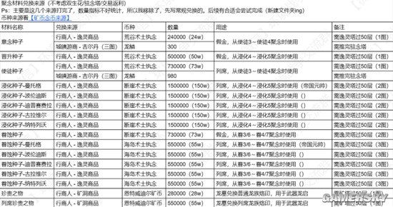 《环形战争》聚念材料兑换方法盘点